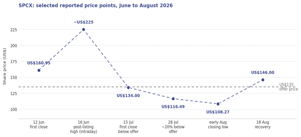 Price Points